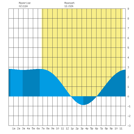 Constantine Harbor tide chart for Monday, June 28, 2021
