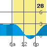 Constantine Harbor tide chart for Monday, June 28, 2021