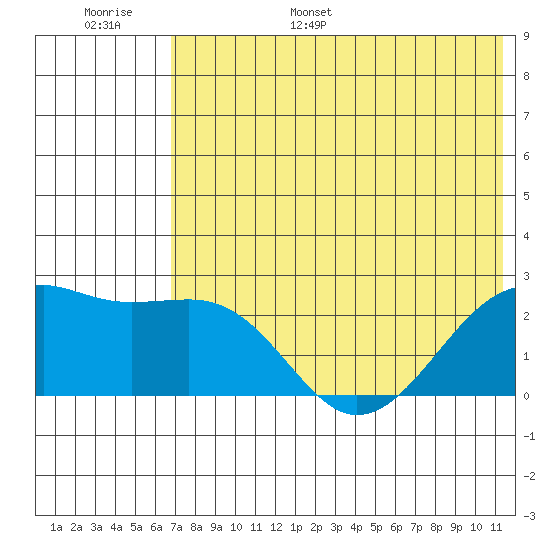 Constantine Harbor tide chart for Tuesday, June 29, 2021