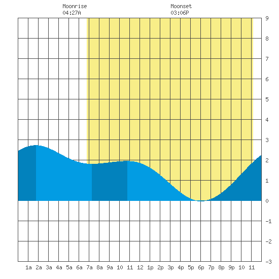 Constantine Harbor tide chart for Wednesday, June 2, 2021