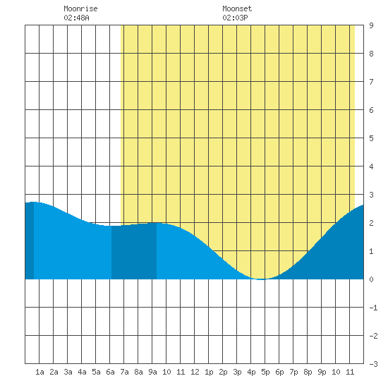 Constantine Harbor tide chart for Wednesday, June 30, 2021