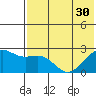 Constantine Harbor tide chart for Wednesday, June 30, 2021