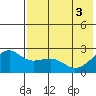 Constantine Harbor tide chart for Thursday, June 3, 2021