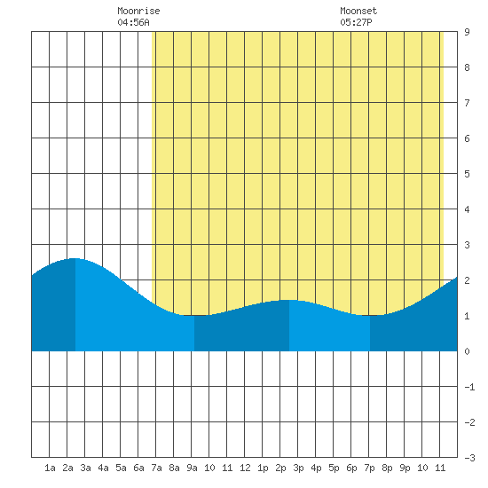 Constantine Harbor tide chart for Friday, June 4, 2021