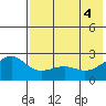 Constantine Harbor tide chart for Friday, June 4, 2021