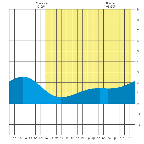 Constantine Harbor tide chart for Saturday, June 5, 2021