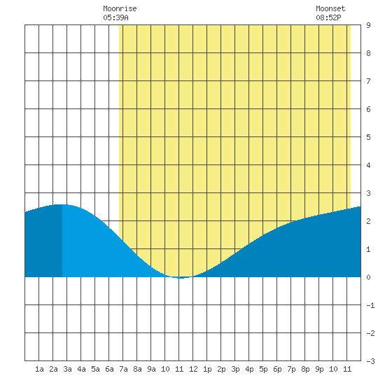 Constantine Harbor tide chart for Monday, June 7, 2021