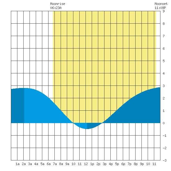 Constantine Harbor tide chart for Wednesday, June 9, 2021