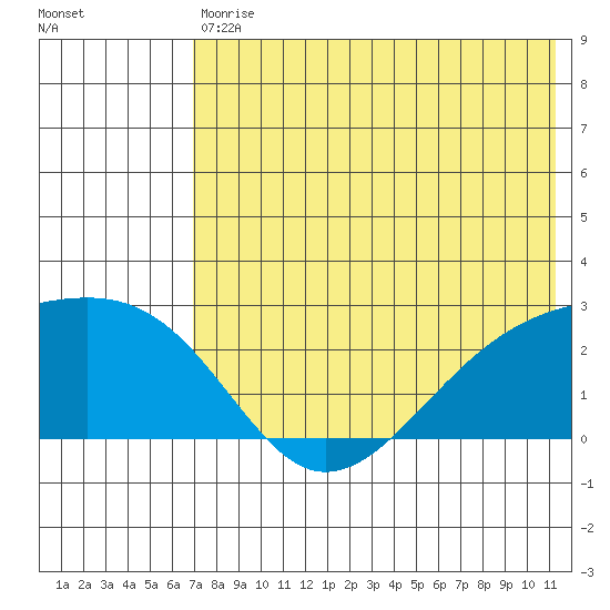 Constantine Harbor tide chart for Saturday, July 10, 2021