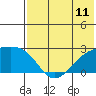 Constantine Harbor tide chart for Sunday, July 11, 2021