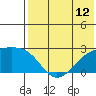 Constantine Harbor tide chart for Monday, July 12, 2021