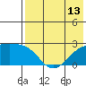 Constantine Harbor tide chart for Tuesday, July 13, 2021