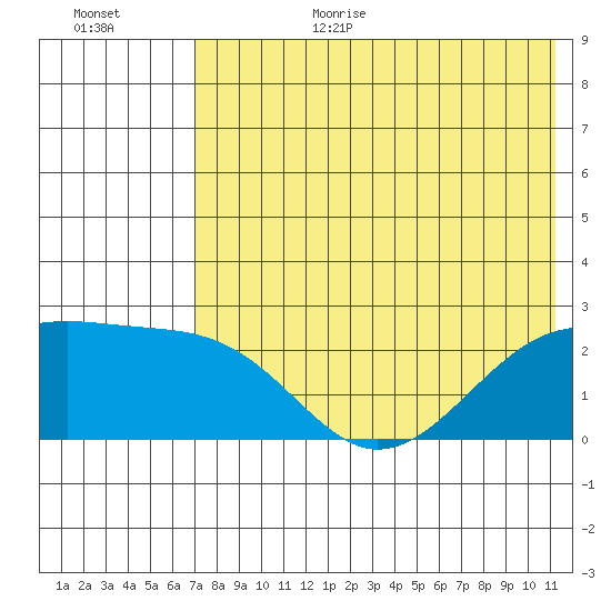 Constantine Harbor tide chart for Wednesday, July 14, 2021