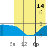 Constantine Harbor tide chart for Wednesday, July 14, 2021