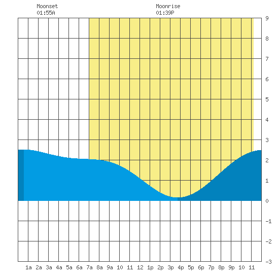 Constantine Harbor tide chart for Thursday, July 15, 2021