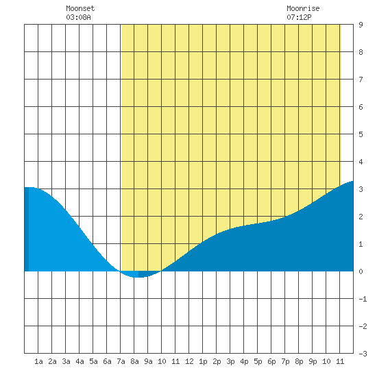 Constantine Harbor tide chart for Monday, July 19, 2021