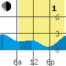 Constantine Harbor tide chart for Thursday, July 1, 2021