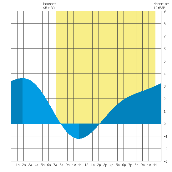 Constantine Harbor tide chart for Thursday, July 22, 2021