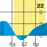 Constantine Harbor tide chart for Thursday, July 22, 2021