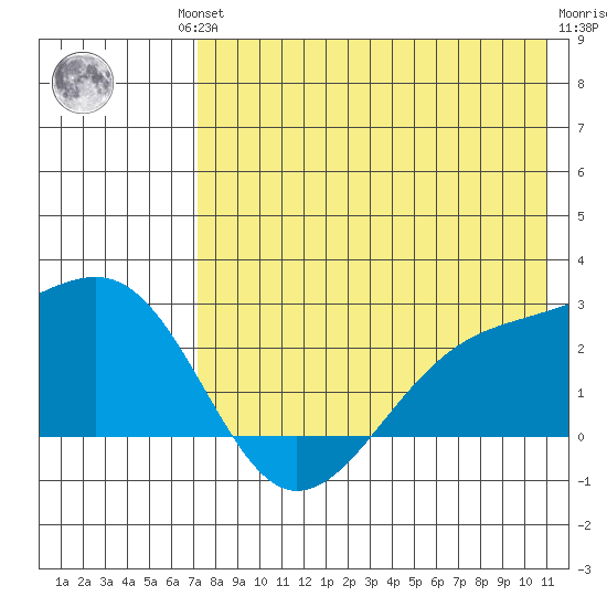 Constantine Harbor tide chart for Friday, July 23, 2021