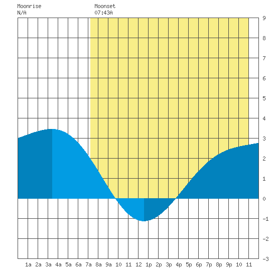 Constantine Harbor tide chart for Saturday, July 24, 2021