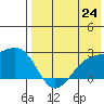Constantine Harbor tide chart for Saturday, July 24, 2021