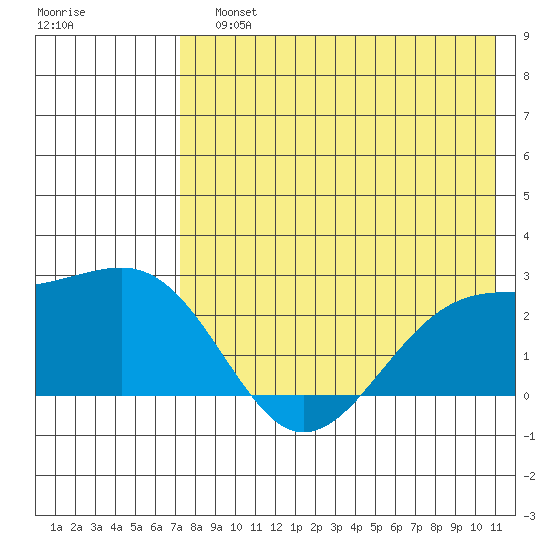 Constantine Harbor tide chart for Sunday, July 25, 2021