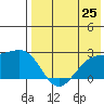 Constantine Harbor tide chart for Sunday, July 25, 2021