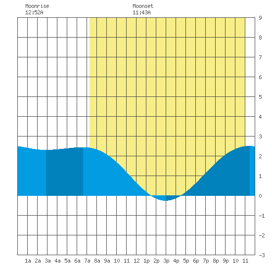 Constantine Harbor tide chart for Tuesday, July 27, 2021