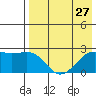 Constantine Harbor tide chart for Tuesday, July 27, 2021