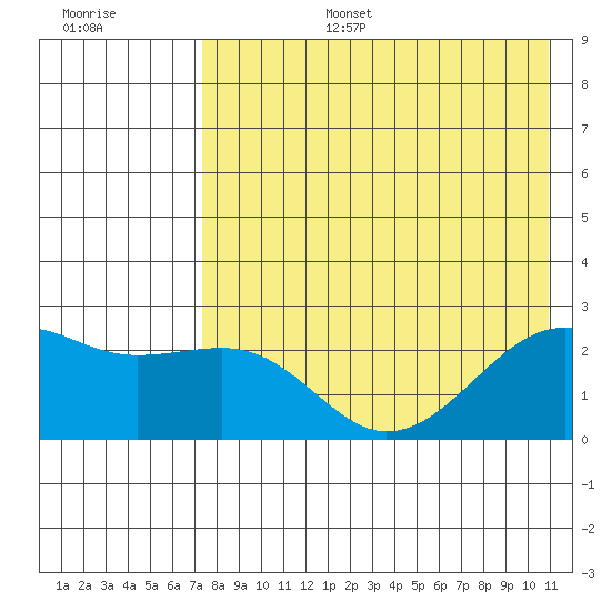 Constantine Harbor tide chart for Wednesday, July 28, 2021