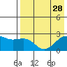Constantine Harbor tide chart for Wednesday, July 28, 2021
