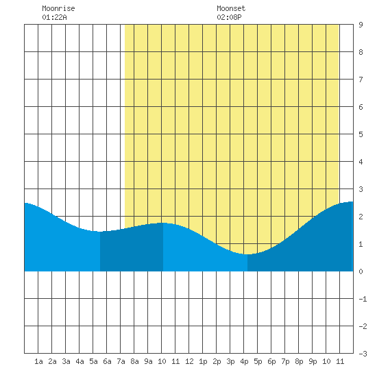 Constantine Harbor tide chart for Thursday, July 29, 2021