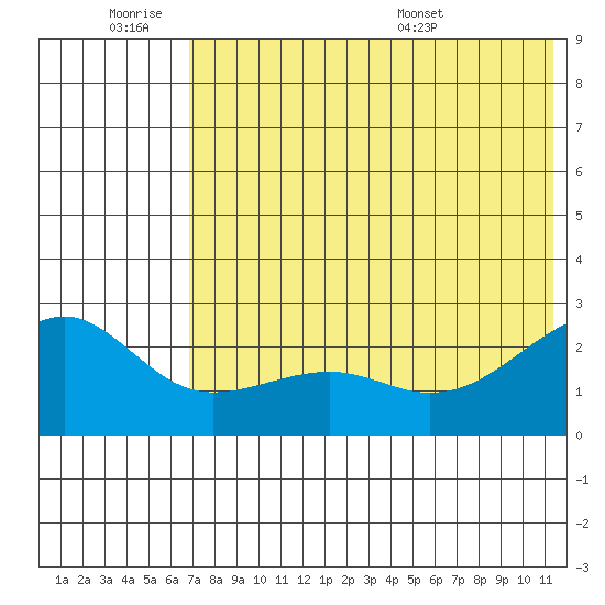 Constantine Harbor tide chart for Friday, July 2, 2021