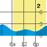 Constantine Harbor tide chart for Friday, July 2, 2021