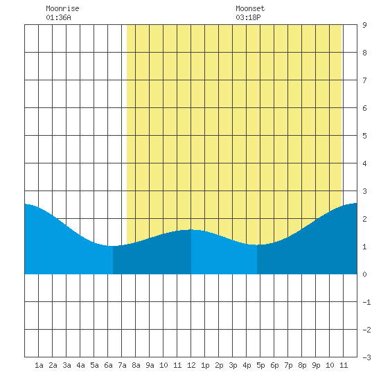 Constantine Harbor tide chart for Friday, July 30, 2021
