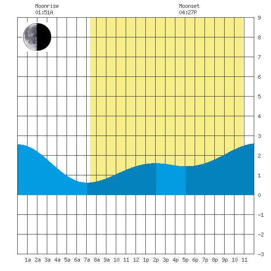 Constantine Harbor tide chart for Saturday, July 31, 2021