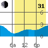 Constantine Harbor tide chart for Saturday, July 31, 2021