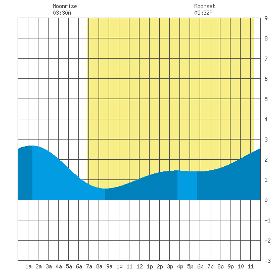 Constantine Harbor tide chart for Saturday, July 3, 2021