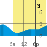 Constantine Harbor tide chart for Saturday, July 3, 2021