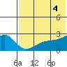 Constantine Harbor tide chart for Sunday, July 4, 2021