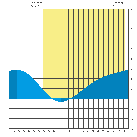 Constantine Harbor tide chart for Tuesday, July 6, 2021