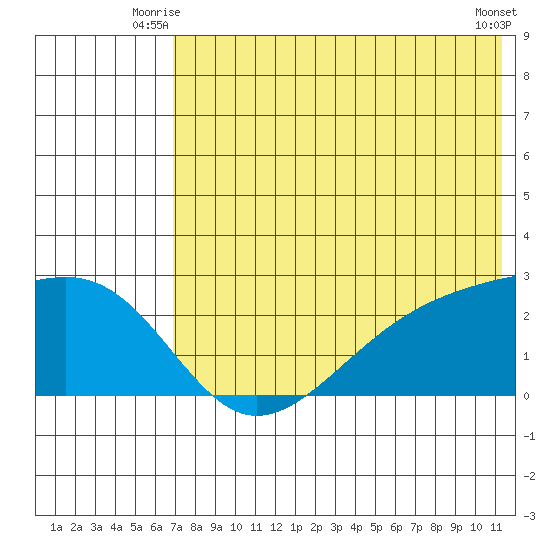 Constantine Harbor tide chart for Wednesday, July 7, 2021