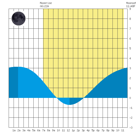 Constantine Harbor tide chart for Friday, July 9, 2021