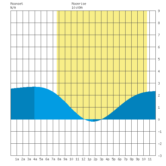 Constantine Harbor tide chart for Tuesday, August 10, 2021