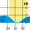 Constantine Harbor tide chart for Tuesday, August 10, 2021