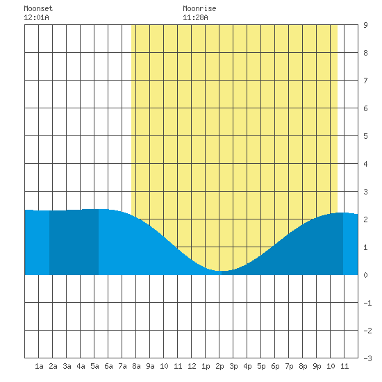 Constantine Harbor tide chart for Wednesday, August 11, 2021