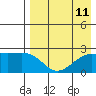 Constantine Harbor tide chart for Wednesday, August 11, 2021