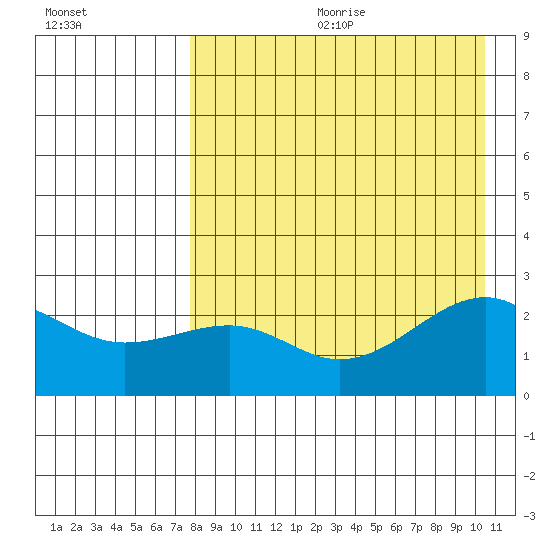 Constantine Harbor tide chart for Friday, August 13, 2021