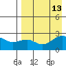 Constantine Harbor tide chart for Friday, August 13, 2021